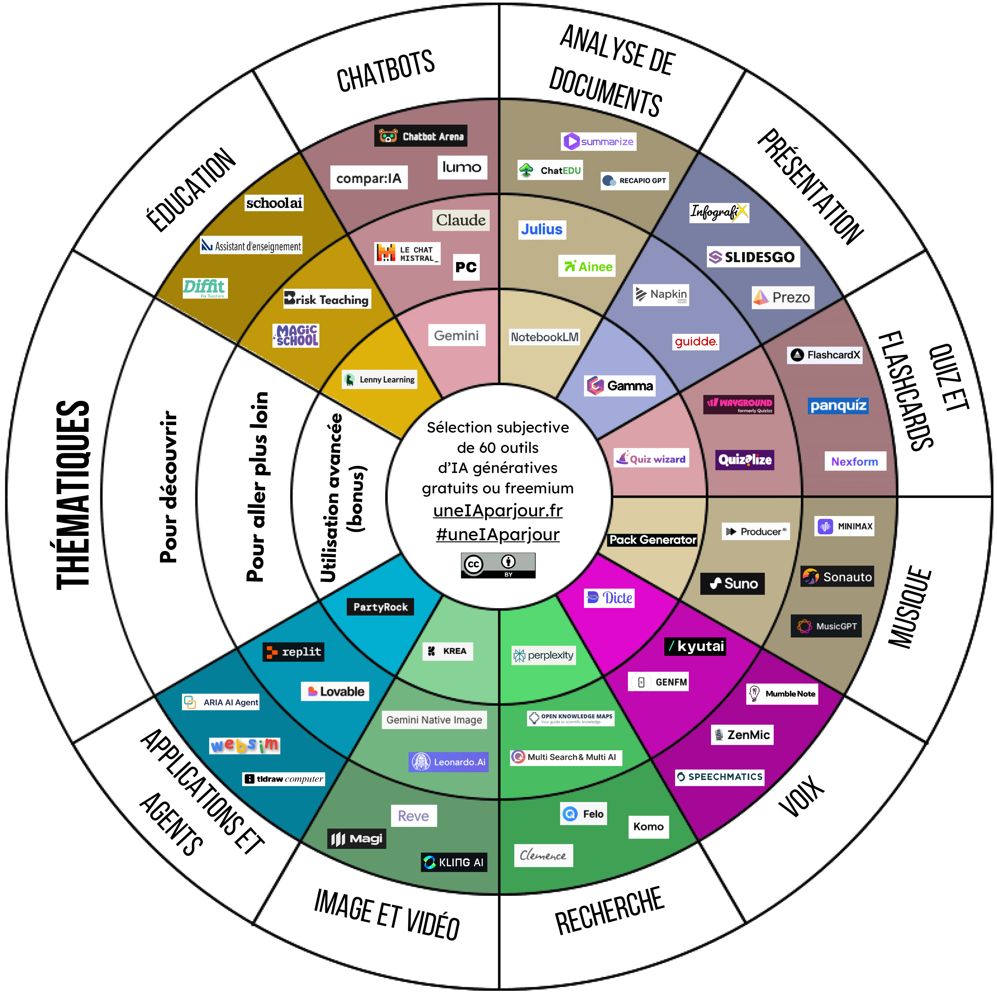Apercu 60 outils IA - roue